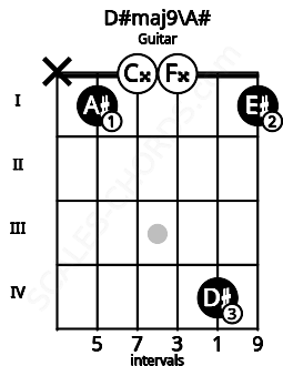 Fretboard image for the D#maj9\A# chord on guitar frets: x 1 0 0 4 1