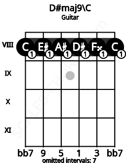 Fretboard image for the D#maj9\C chord on guitar frets: 8 8 8 8 8 8