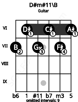 Fretboard image for the D#m#11\B chord on guitar frets: 7 6 7 6 7 6