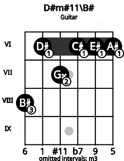 Fretboard image for the D#m#11\B# chord on guitar frets: 8 6 7 6 6 6