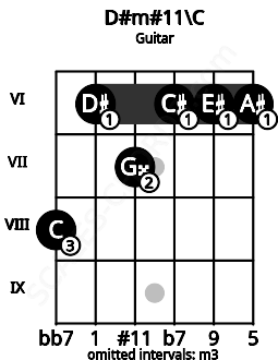 Fretboard image for the D#m#11\C chord on guitar frets: 8 6 7 6 6 6