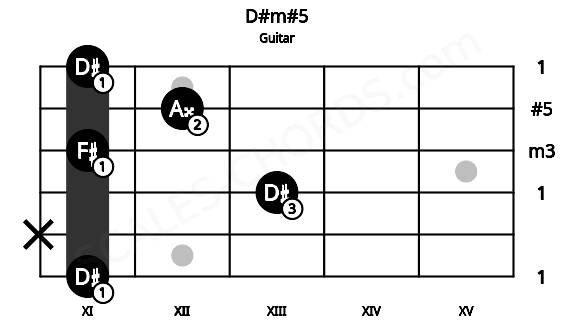 Fretboard image for the D#m#5 chord on guitar frets: 11 x 13 11 12 11