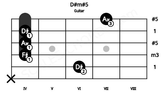 Fretboard image for the D#m#5 chord on guitar frets: x 6 4 4 4 7