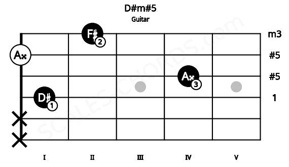 Fretboard image for the D#m#5 chord on guitar frets: x x 1 4 0 2