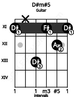 Fretboard image for the D#m#5 chord on guitar frets: 11 x 13 11 12 11