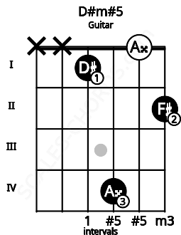 Fretboard image for the D#m#5 chord on guitar frets: x x 1 4 0 2