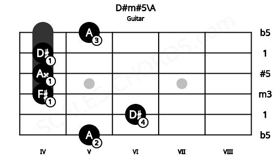 Fretboard image for the D#m#5\A chord on guitar frets: 5 6 4 4 4 5