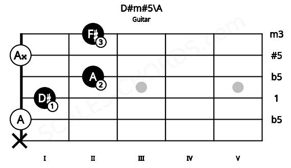 Fretboard image for the D#m#5\A chord on guitar frets: x 0 1 2 0 2