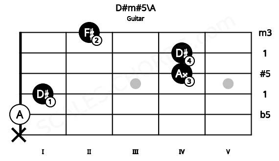 Fretboard image for the D#m#5\A chord on guitar frets: x 0 1 4 4 2