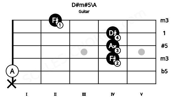 Fretboard image for the D#m#5\A chord on guitar frets: x 0 4 4 4 2