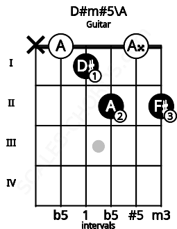 Fretboard image for the D#m#5\A chord on guitar frets: x 0 1 2 0 2
