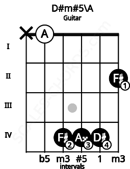 Fretboard image for the D#m#5\A chord on guitar frets: x 0 4 4 4 2