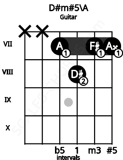 Fretboard image for the D#m#5\A chord on guitar frets: x x 7 8 7 7