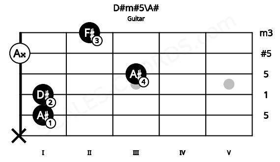 Fretboard image for the D#m#5\A# chord on guitar frets: x 1 1 3 0 2