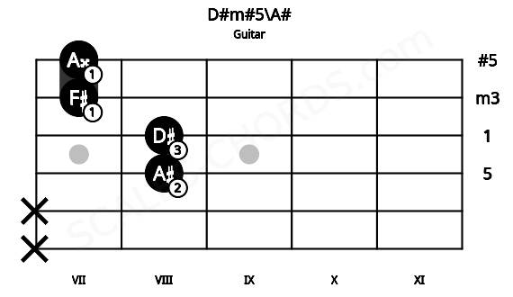 Fretboard image for the D#m#5\A# chord on guitar frets: x x 8 8 7 7
