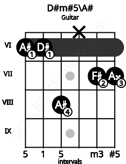 Fretboard image for the D#m#5\A# chord on guitar frets: 6 6 8 x 7 7