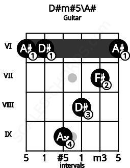 Fretboard image for the D#m#5\A# chord on guitar frets: 6 6 9 8 7 6