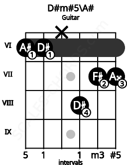Fretboard image for the D#m#5\A# chord on guitar frets: 6 6 x 8 7 7