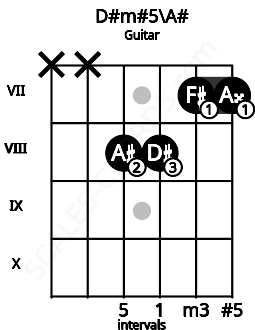 Fretboard image for the D#m#5\A# chord on guitar frets: x x 8 8 7 7