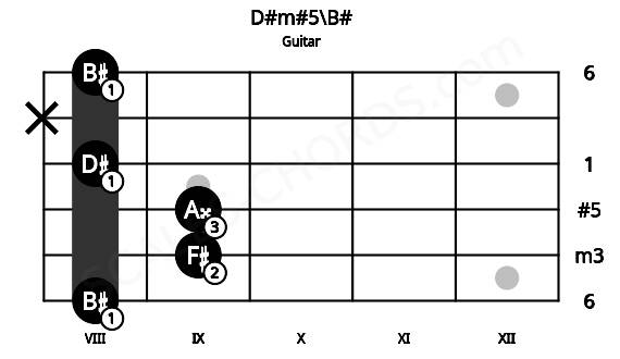 Fretboard image for the D#m#5\B# chord on guitar frets: 8 9 9 8 x 8