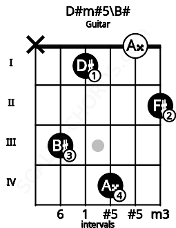 Fretboard image for the D#m#5\B# chord on guitar frets: x 3 1 4 0 2
