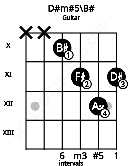 Fretboard image for the D#m#5\B# chord on guitar frets: x x 10 11 12 11