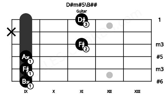 Fretboard image for the D#m#5\B## chord on guitar frets: 9 9 9 11 x 11