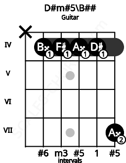 Fretboard image for the D#m#5\B## chord on guitar frets: x 4 4 4 4 7
