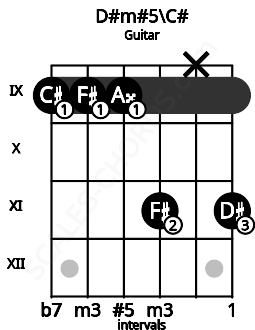 Fretboard image for the D#m#5\C# chord on guitar frets: 9 9 9 11 x 11