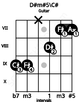 Fretboard image for the D#m#5\C# chord on guitar frets: 9 9 x 8 7 7