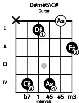 Fretboard image for the D#m#5\C# chord on guitar frets: x 4 1 4 0 2