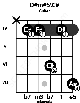 Fretboard image for the D#m#5\C# chord on guitar frets: x 4 4 6 4 7