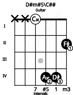Fretboard image for the D#m#5\D chord on guitar frets: x x 0 4 4 2