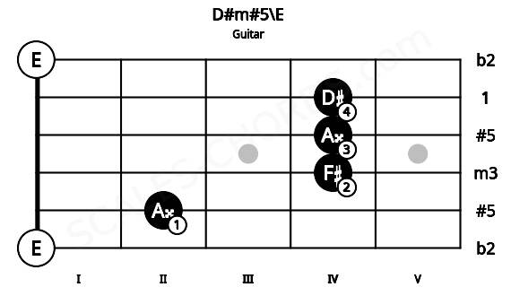 Fretboard image for the D#m#5\E chord on guitar frets: 0 2 4 4 4 0