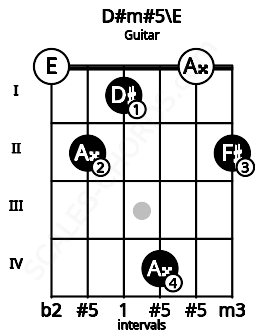 Fretboard image for the D#m#5\E chord on guitar frets: 0 2 1 4 0 2