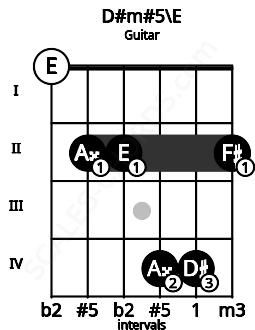 Fretboard image for the D#m#5\E chord on guitar frets: 0 2 2 4 4 2