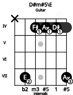 Fretboard image for the D#m#5\E chord on guitar frets: x 7 4 4 4 7