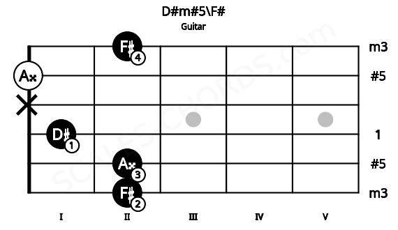Fretboard image for the D#m#5\F# chord on guitar frets: 2 2 1 x 0 2