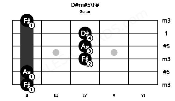 Fretboard image for the D#m#5\F# chord on guitar frets: 2 2 4 4 4 2