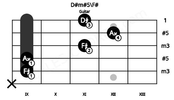 Fretboard image for the D#m#5\F# chord on guitar frets: x 9 9 11 12 11