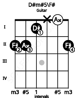 Fretboard image for the D#m#5\F# chord on guitar frets: 2 2 1 x 0 2