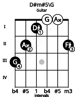 Fretboard image for the D#m#5\G chord on guitar frets: 3 2 1 0 0 2