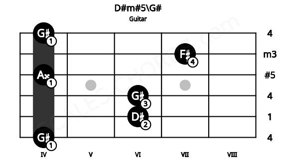 Fretboard image for the D#m#5\G# chord on guitar frets: 4 6 6 4 7 4