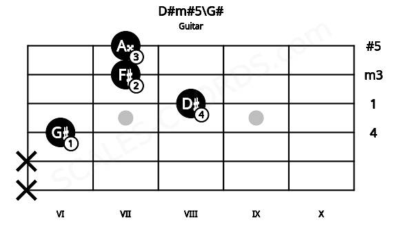 Fretboard image for the D#m#5\G# chord on guitar frets: x x 6 8 7 7