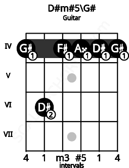 Fretboard image for the D#m#5\G# chord on guitar frets: 4 6 4 4 4 4