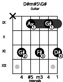 Fretboard image for the D#m#5\G# chord on guitar frets: x 11 9 11 9 11