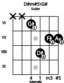 Fretboard image for the D#m#5\G# chord on guitar frets: x x 6 8 7 7