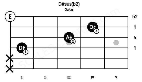 Fretboard image for the D#sus(b2) chord on guitar frets: x x 1 3 4 0