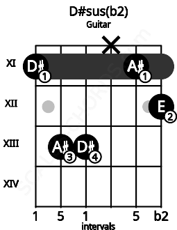 Fretboard image for the D#sus(b2) chord on guitar frets: 11 13 13 x 11 12