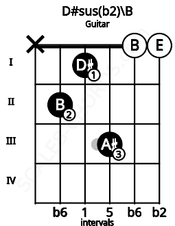 Fretboard image for the D#sus(b2)\B chord on guitar frets: x 2 1 3 0 0